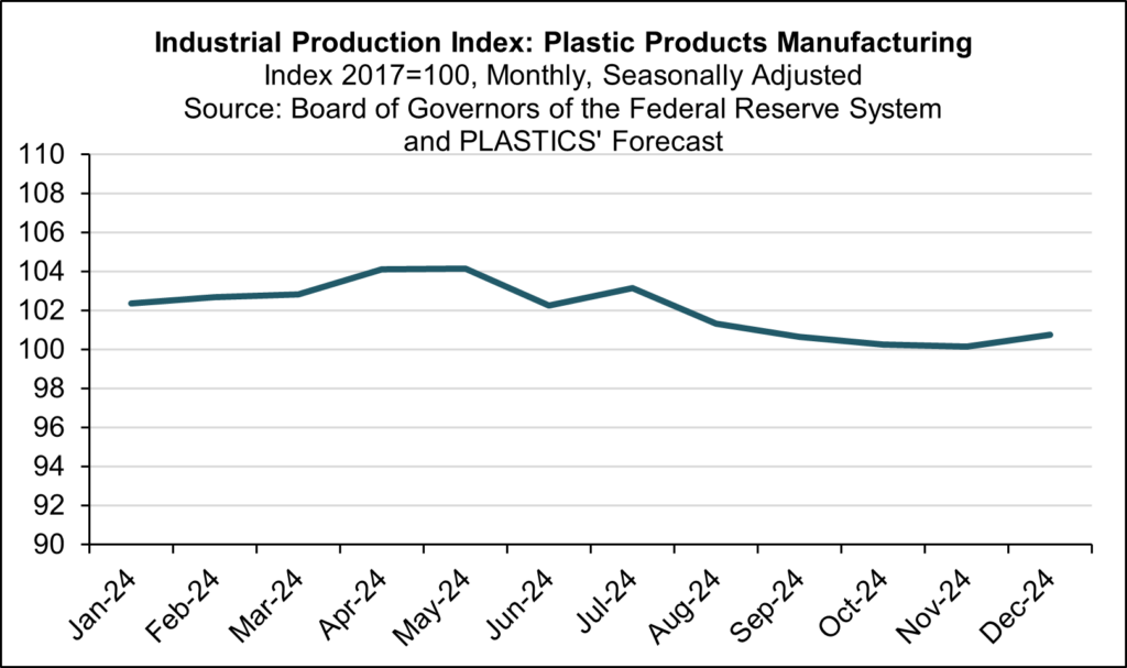 Plastic Products Manufacturing